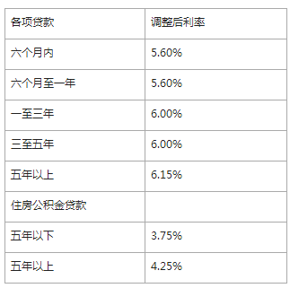 最新银行贷款利率调整及其影响与前景分析